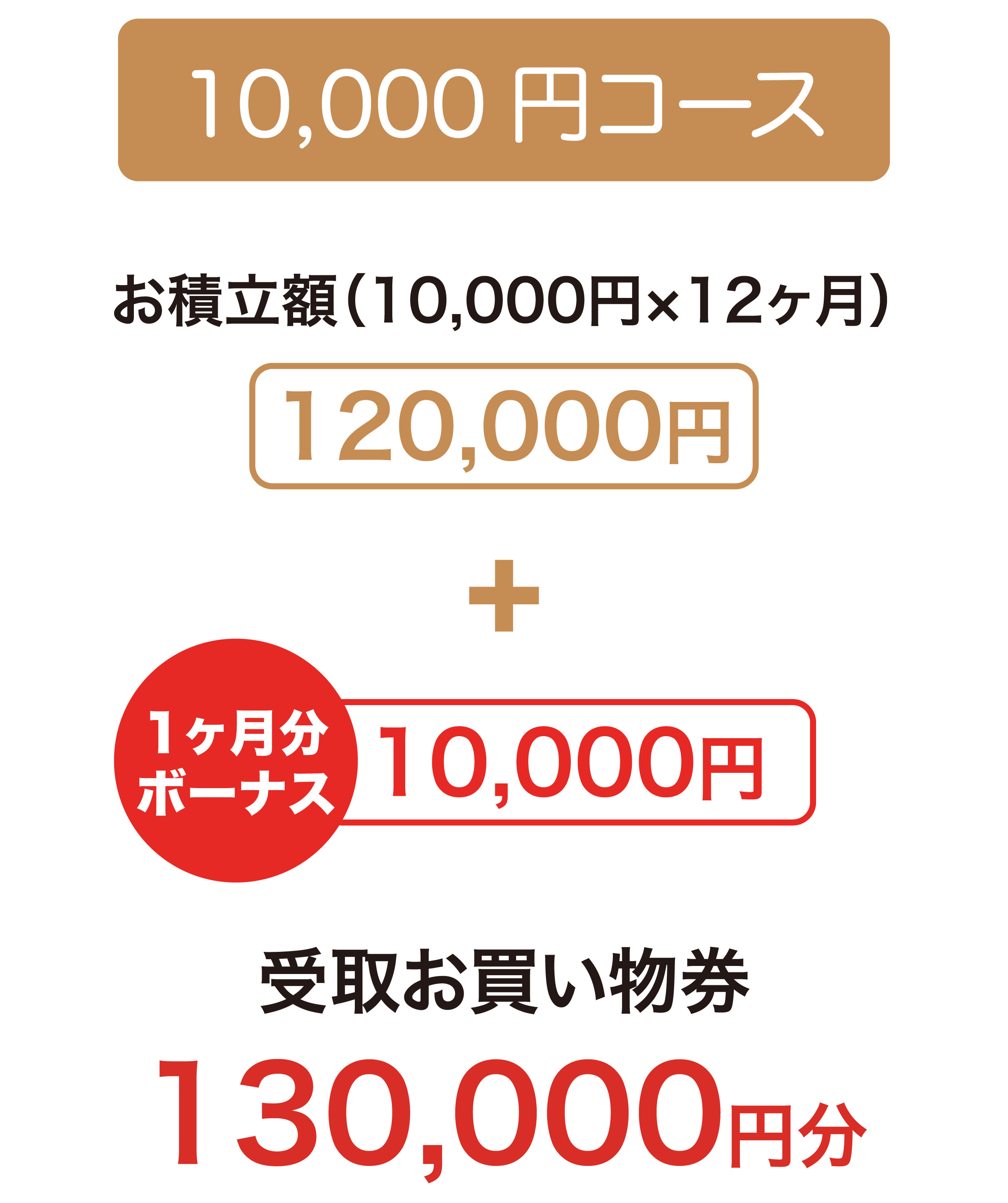 10,000円コースのプラン詳細